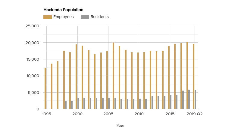 hacienda-population-august-2019.png